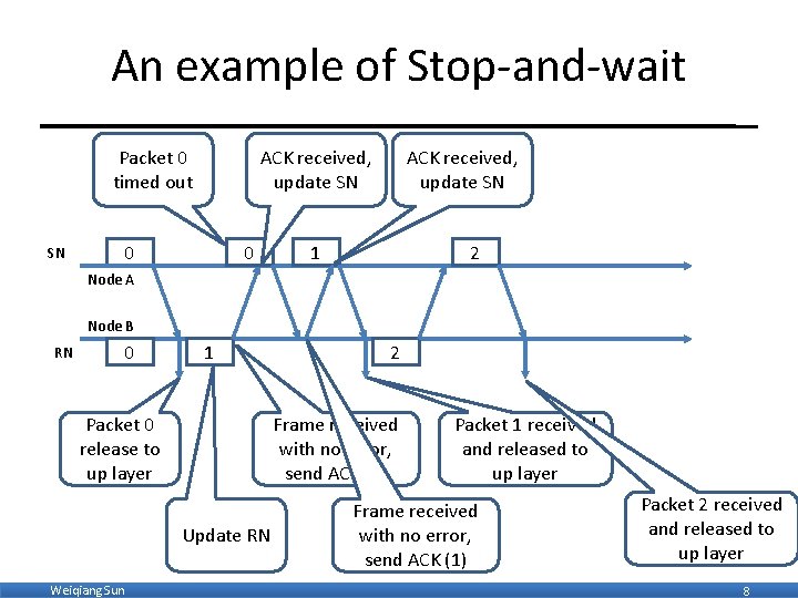 An example of Stop-and-wait Packet 0 timed out ACK received, update SN 0 ACK