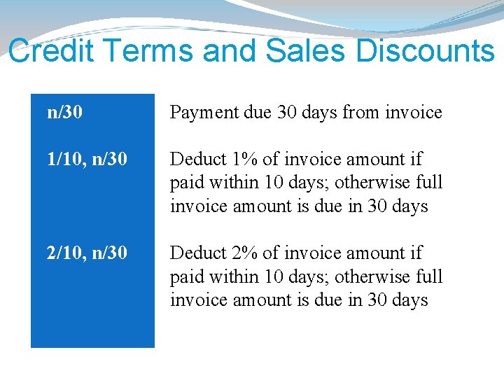 Credit Terms and Sales Discounts n/30 Payment due 30 days from invoice 1/10, n/30