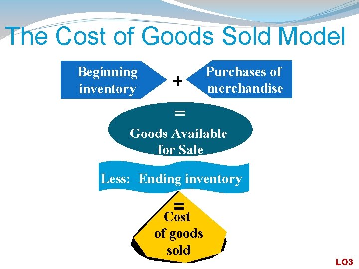 The Cost of Goods Sold Model Beginning inventory + Purchases of merchandise = Goods