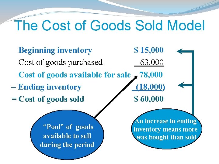 The Cost of Goods Sold Model Beginning inventory $ 15, 000 + Cost of