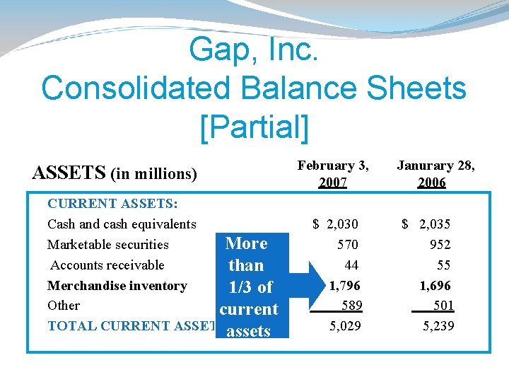 Gap, Inc. Consolidated Balance Sheets [Partial] ASSETS (in millions) CURRENT ASSETS: Cash and cash