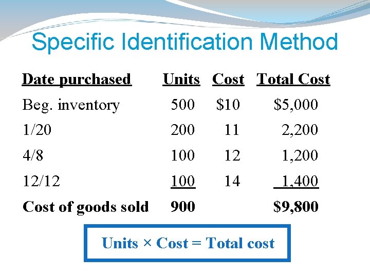 Specific Identification Method Date purchased Units Cost Total Cost Beg. inventory 500 $10 $5,