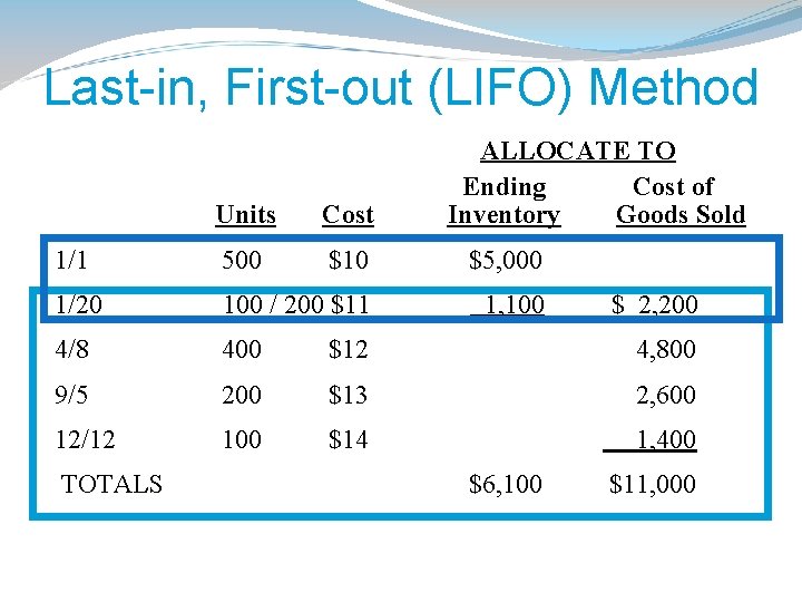 Last-in, First-out (LIFO) Method ALLOCATE TO Ending Cost of Inventory Goods Sold Units Cost