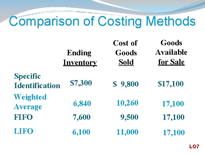 Comparison of Costing Methods Specific Identification Weighted Average FIFO LIFO Ending Inventory Cost of