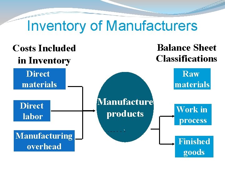 Inventory of Manufacturers Balance Sheet Classifications Costs Included in Inventory Direct materials Direct labor