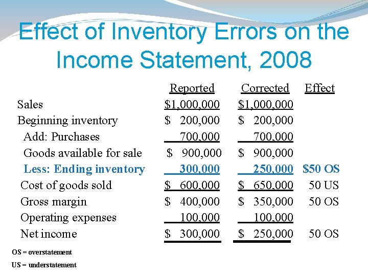 Effect of Inventory Errors on the Income Statement, 2008 Sales Beginning inventory Add: Purchases