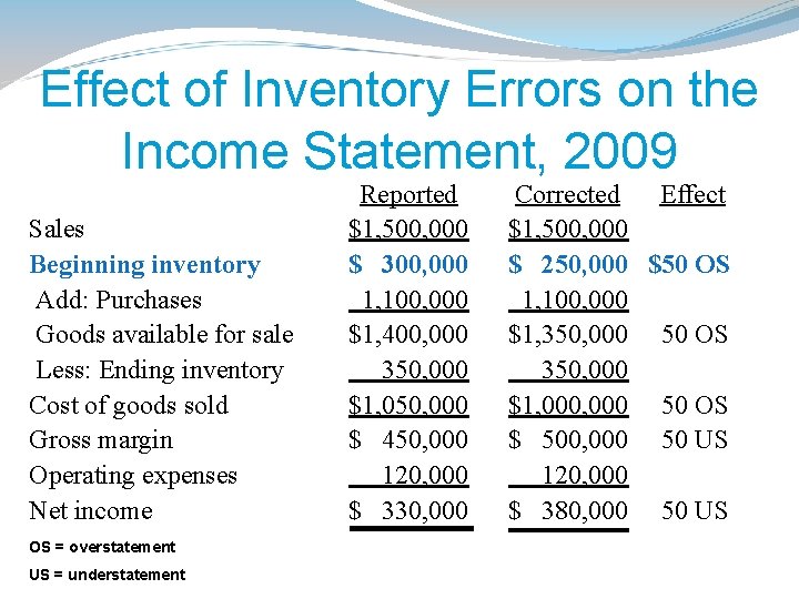 Effect of Inventory Errors on the Income Statement, 2009 Sales Beginning inventory Add: Purchases