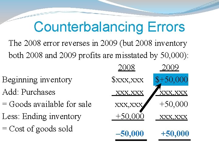 Counterbalancing Errors The 2008 error reverses in 2009 (but 2008 inventory both 2008 and