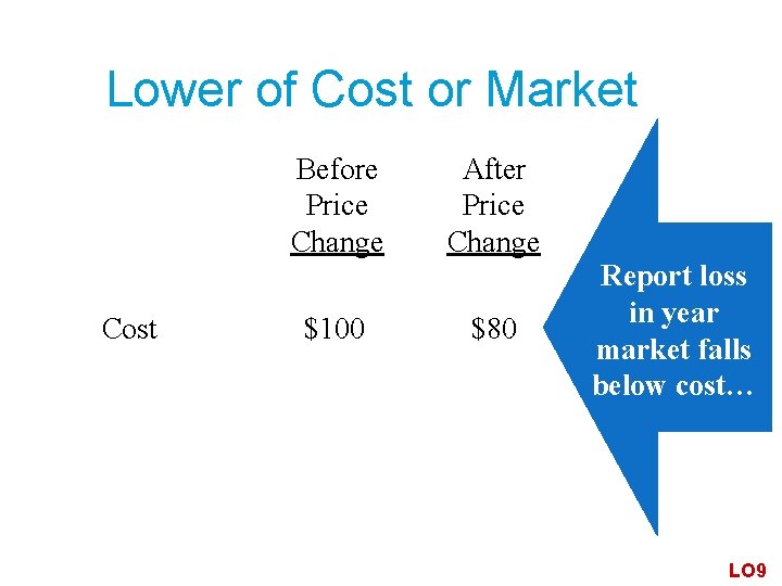 Lower of Cost or Market Before Price Change Cost $100 After Price Change $80