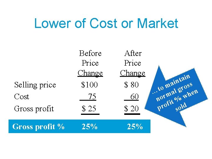 Lower of Cost or Market Selling price Cost Gross profit % Before Price Change