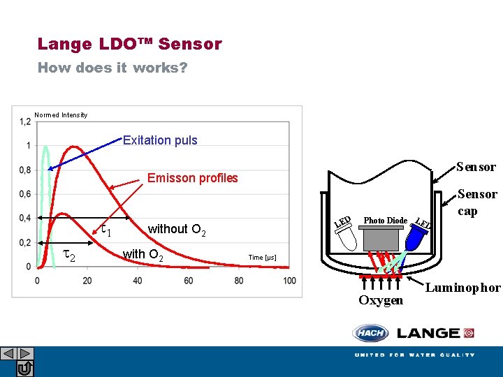 Lange LDO™ Sensor How does it works? Normed Intensity Exitation puls Sensor Emisson profiles