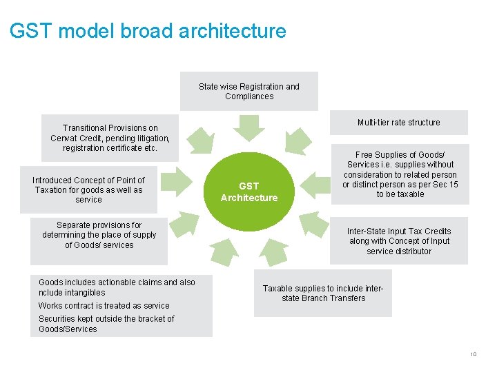 GST model broad architecture State wise Registration and Compliances Multi-tier rate structure Transitional Provisions