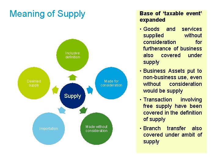 Meaning of Supply Base of ‘taxable event’ expanded • Goods and services supplied without