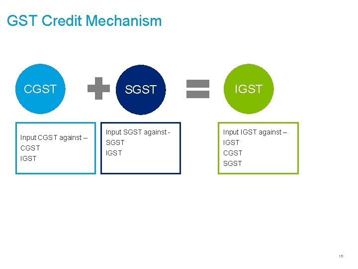 GST Credit Mechanism CGST Input CGST against – CGST IGST SGST Input SGST against