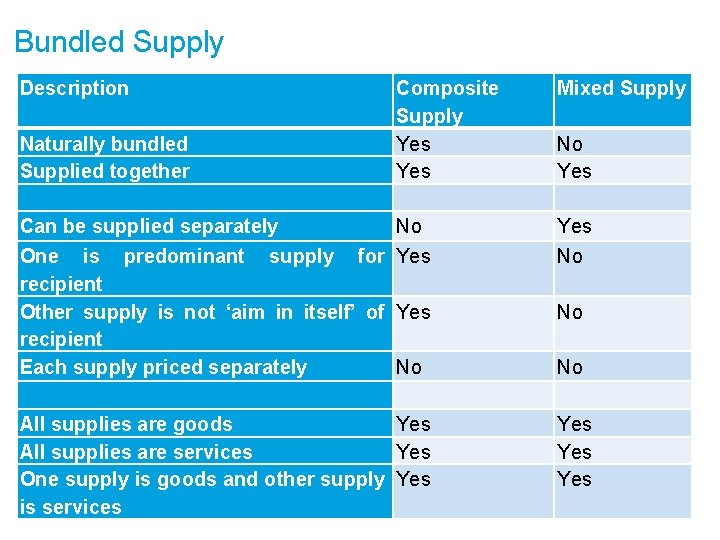 Bundled Supply Description Naturally bundled Supplied together Can be supplied separately One is predominant