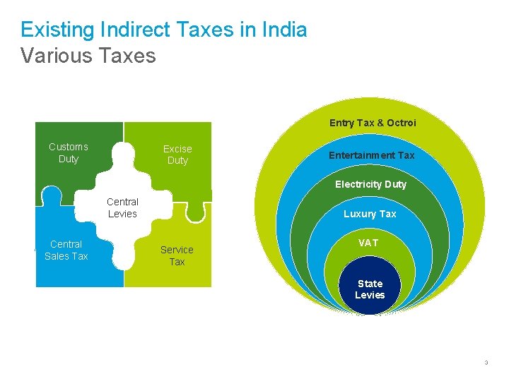 Existing Indirect Taxes in India Various Taxes Entry Tax & Octroi Customs Duty Excise