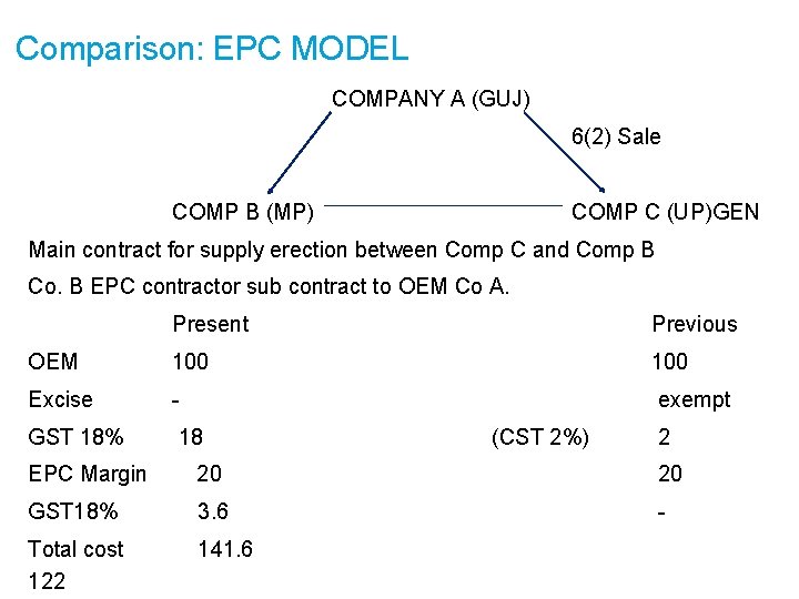 Comparison: EPC MODEL COMPANY A (GUJ) 6(2) Sale COMP B (MP) COMP C (UP)GEN