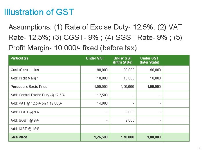 Illustration of GST Assumptions: (1) Rate of Excise Duty- 12. 5%; (2) VAT Rate-