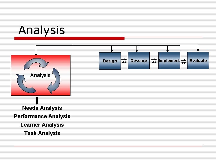 Analysis Design Analysis Needs Analysis Performance Analysis Learner Analysis Task Analysis Develop Implement Evaluate