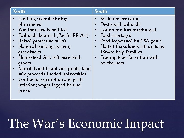 North South • Clothing manufacturing plummeted • War industry benefitted • Railroads boomed (Pacific