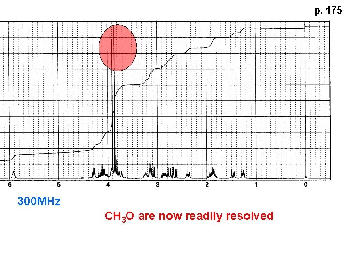 p. 175 300 MHz CH 3 O are now readily resolved 