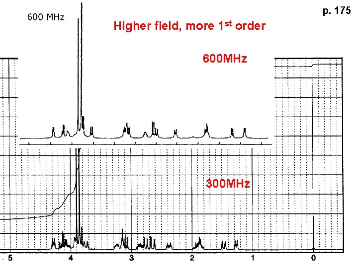 p. 175 Higher field, more 1 st order 600 MHz 300 MHz 
