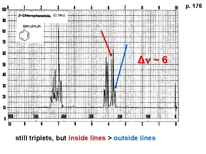 p. 176 Δ ~ 6 still triplets, but inside lines > outside lines 
