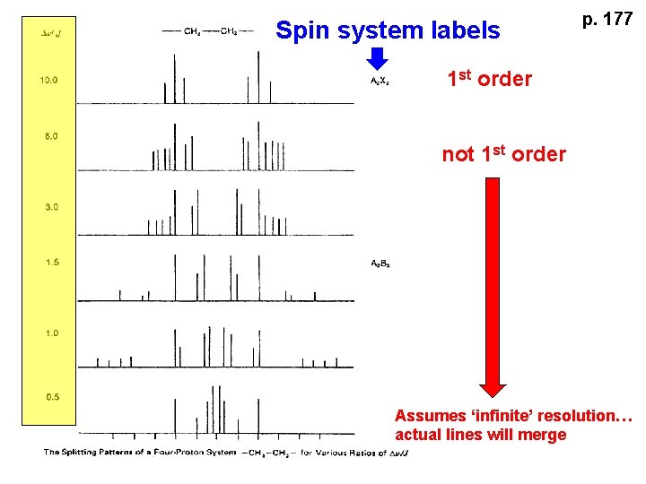 Spin system labels p. 177 1 st order not 1 st order Assumes ‘infinite’