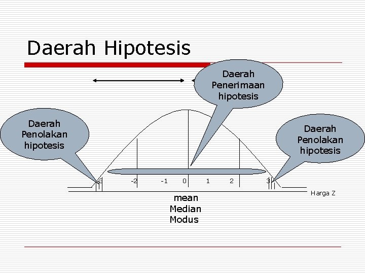 Daerah Hipotesis Daerah Penerimaan hipotesis Daerah Penolakan hipotesis -3 -2 -1 0 mean Median