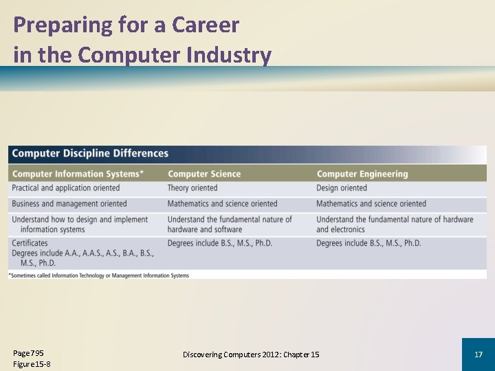 Preparing for a Career in the Computer Industry Page 795 Figure 15 -8 Discovering