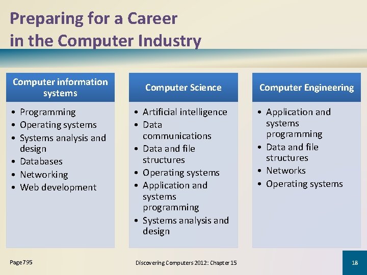 Preparing for a Career in the Computer Industry Computer information systems • Programming •