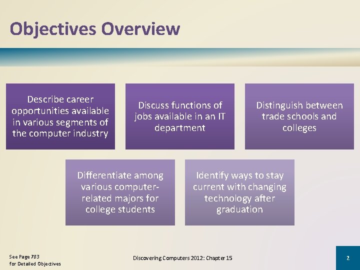 Objectives Overview Describe career opportunities available in various segments of the computer industry Discuss