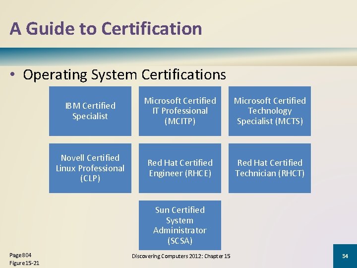 A Guide to Certification • Operating System Certifications IBM Certified Specialist Microsoft Certified IT