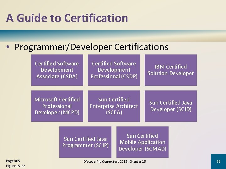 A Guide to Certification • Programmer/Developer Certifications Certified Software Development Associate (CSDA) Certified Software