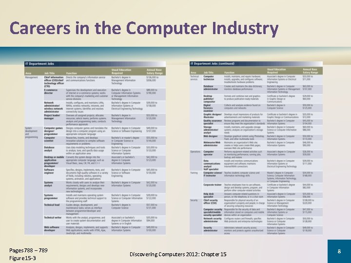 Careers in the Computer Industry Pages 788 – 789 Figure 15 -3 Discovering Computers