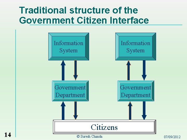 Traditional structure of the Government Citizen Interface 14 Information System Government Department Citizens ©