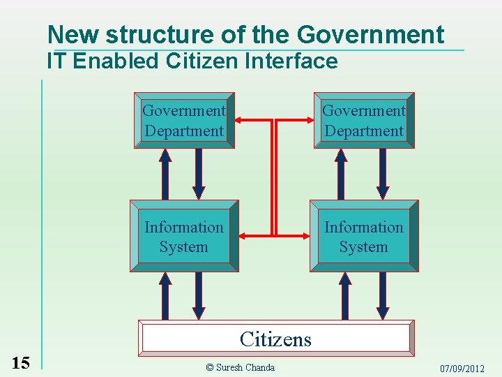 New structure of the Government IT Enabled Citizen Interface Government Department Information System Citizens