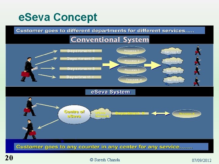 e. Seva Concept 20 © Suresh Chanda 07/09/2012 