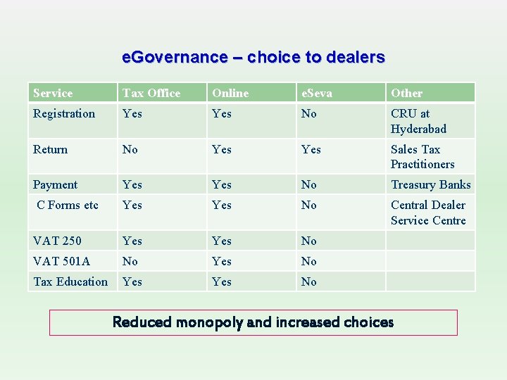 e. Governance – choice to dealers Service Tax Office Online e. Seva Other Registration