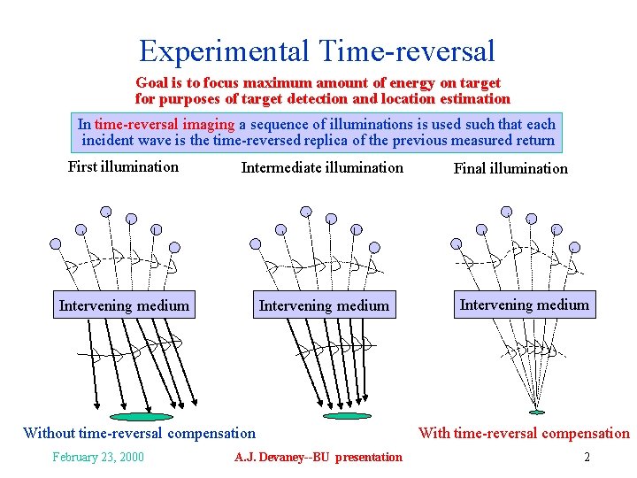 Experimental Time-reversal Goal is to focus maximum amount of energy on target for purposes