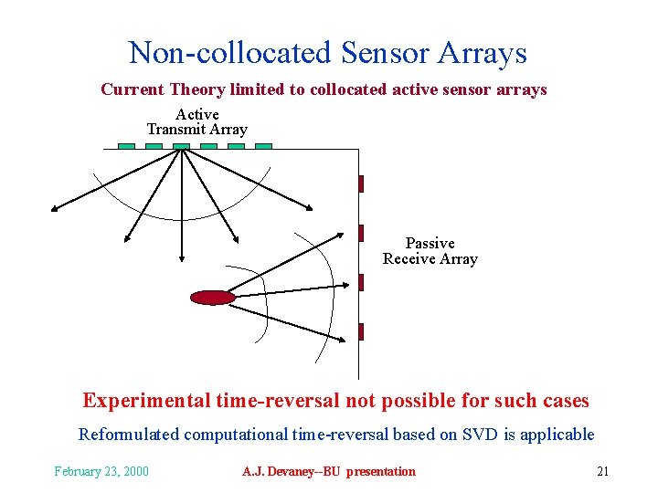 Non-collocated Sensor Arrays Current Theory limited to collocated active sensor arrays Active Transmit Array
