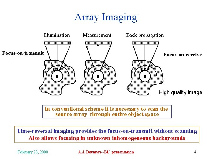 Array Imaging Illumination Measurement Back propagation Focus-on-transmit Focus-on-receive High quality image In conventional scheme