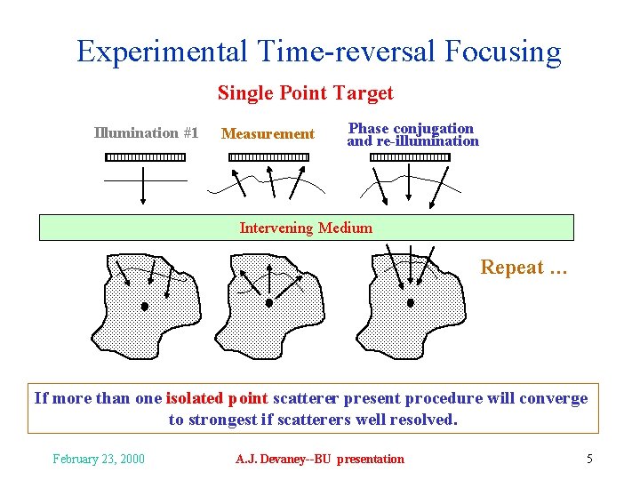 Experimental Time-reversal Focusing Single Point Target Illumination #1 Measurement Phase conjugation and re-illumination Intervening