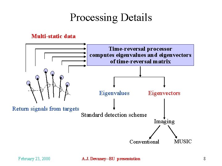 Processing Details Multi-static data Time-reversal processor computes eigenvalues and eigenvectors of time-reversal matrix Eigenvalues