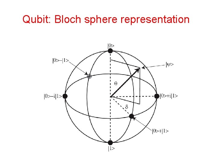 Qubit: Bloch sphere representation 