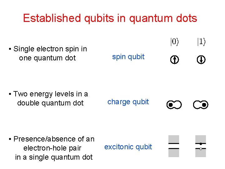 Established qubits in quantum dots • Single electron spin in one quantum dot spin