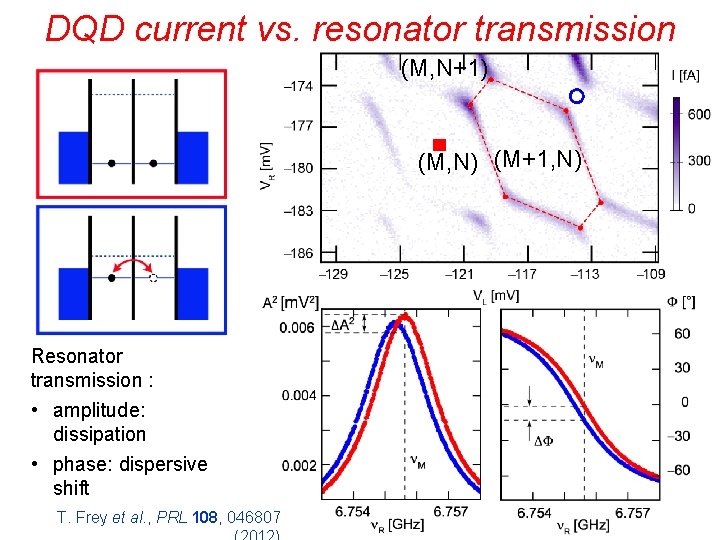 DQD current vs. resonator transmission (M, N+1) (M, N) (M+1, N) Resonator transmission :