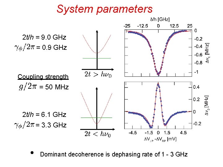 System parameters 2 t/h = 9. 0 GHz = 0. 9 GHz Coupling strength