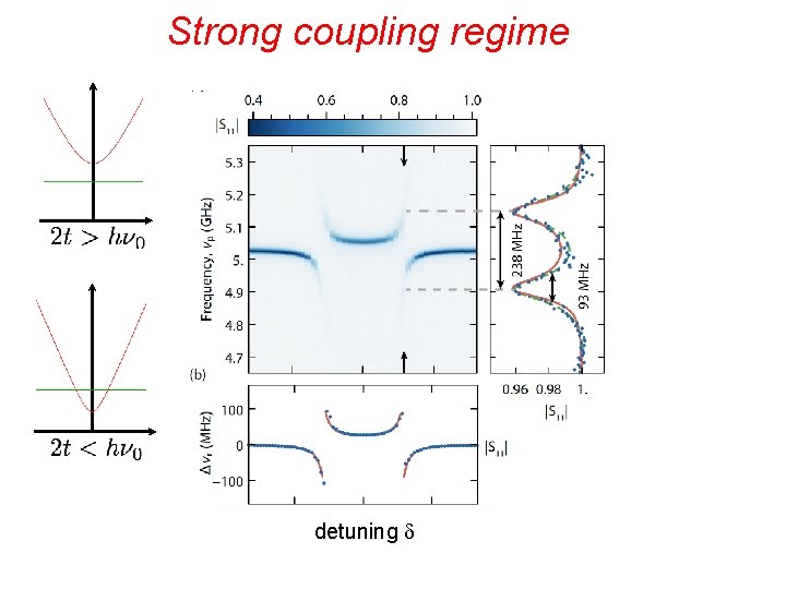 Strong coupling regime detuning d 