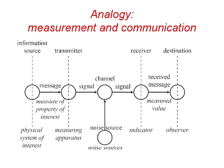 Analogy: measurement and communication 